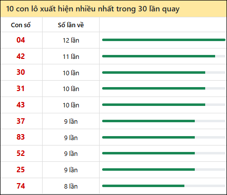 Thống kê lô tô về nhiều nhất xổ số Trà Vinh trong 30 lần quay thưởng