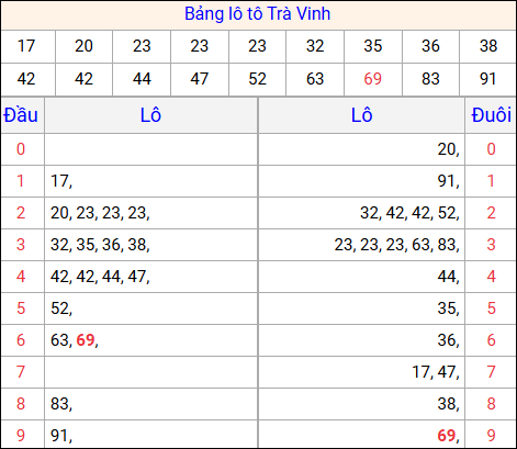 Tổng hợp loto xổ số Trà Vinh về kỳ trước