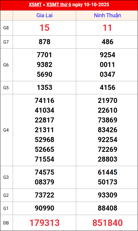 Kết quả XS miền Trung tuần trước 10/10/2025