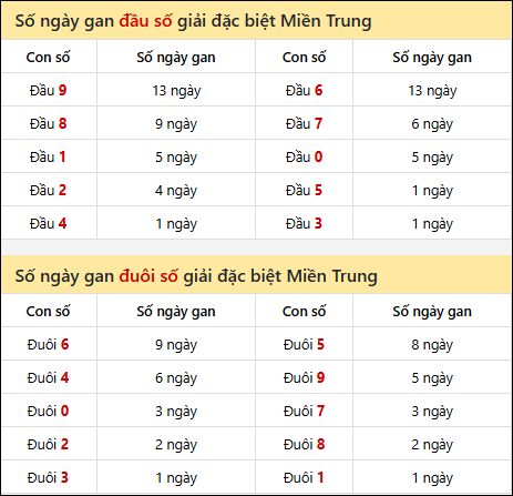 Khám phá thông tin đầu đuôi số XSMT lâu chưa về đến 17/10/2025