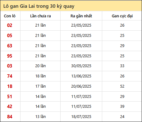 Thống kê lô gan XSGL trong 30 kỳ quay thưởng gần đây
