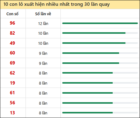 Thống kê lô tô về nhiều nhất xổ số Gia Lai trong 30 lần quay thưởng