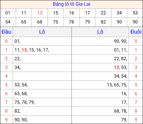 Tổng hợp loto xổ số Gia Lai về kỳ trước