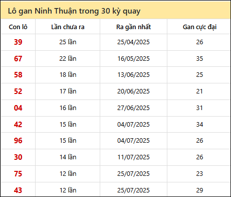 Thống kê lô gan XSNT trong 30 kỳ quay thưởng gần đây