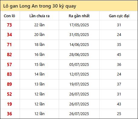 Thống kê lô gan XSLA trong 30 kỳ quay thưởng gần đây