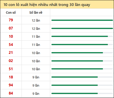 Thống kê lô tô về nhiều nhất xổ số Long An trong 30 lần quay thưởng
