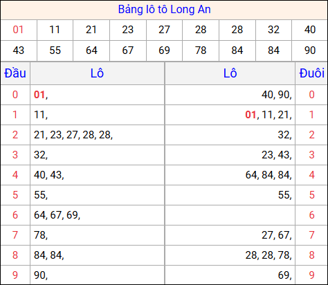 Tổng hợp loto xổ số Long An về kỳ trước