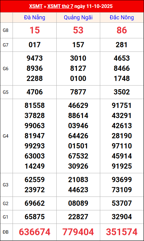 Kết quả XS miền Trung tuần trước 11/10/2025