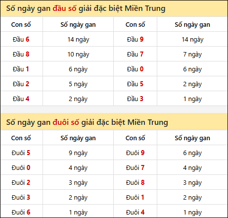 Khám phá thông tin đầu đuôi số XSMT lâu chưa về đến 18/10/2025