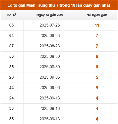 Theo dõi loto gan xsmt 18/10/2025