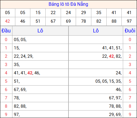 Tổng hợp loto xổ số Đà Nẵng về kỳ trước