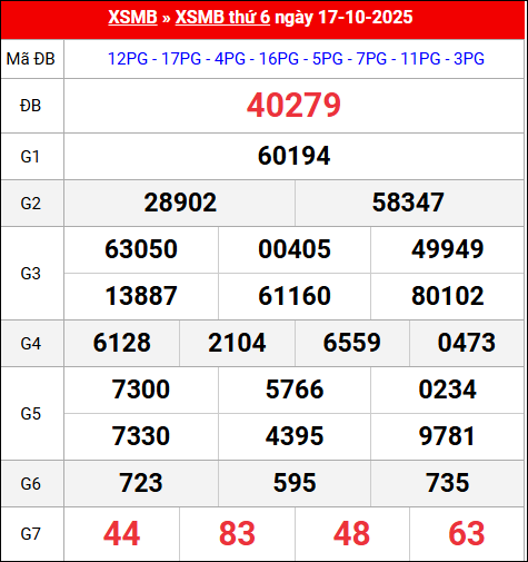 Bảng kết quả xổ số miền Bắc kỳ trước ngày 17/10/2025 chi tiết nhất
