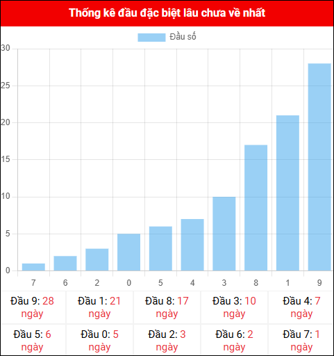 Thống kê đầu GĐB miền Bắc lâu chưa về 18/10/2025