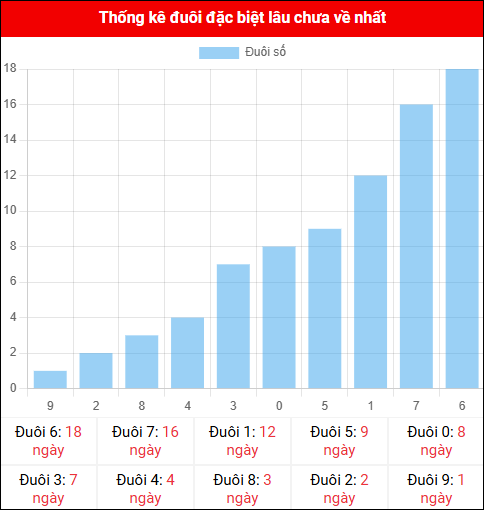 Thống kê đuôi đặc biệt miền Bắc lâu chưa về ngày 18/10/2025
