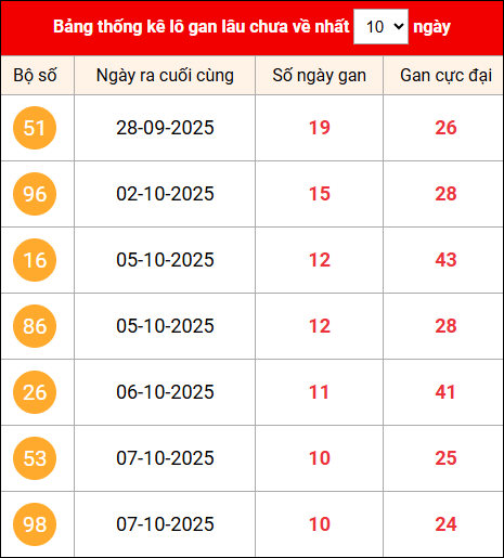 Khám phá loto gan xổ số miền Bắc 18/10/2025