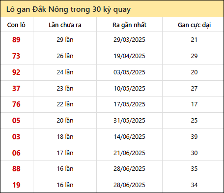 Thống kê lô gan XSDNO trong 30 kỳ quay thưởng gần đây Thống kê lô gan XSDNO trong 30 kỳ quay thưởng gần đây