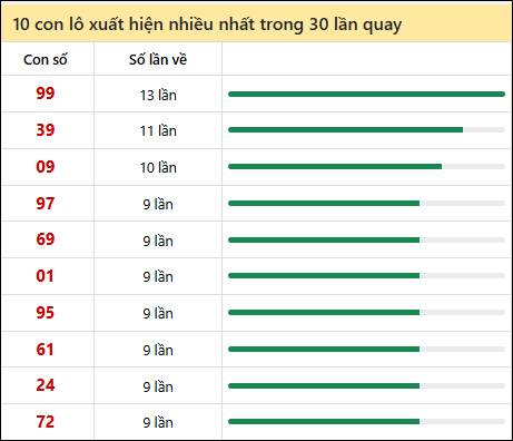 Thống kê lô tô về nhiều nhất xổ số Đắc Nông trong 30 lần quay thưởng Thống kê lô tô về nhiều nhất xổ số Đắc Nông trong 30 lần quay thưởng