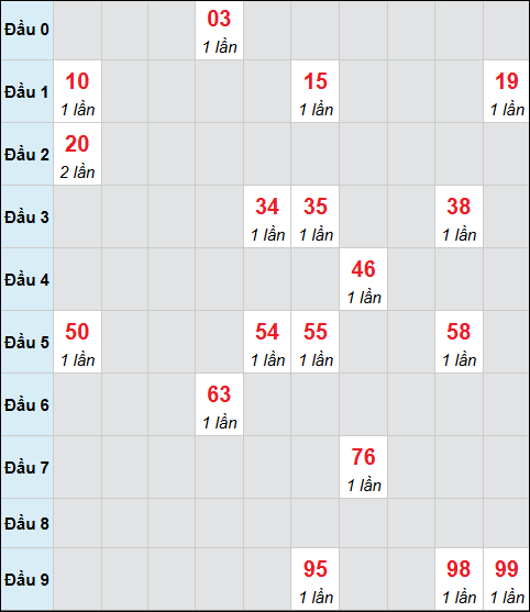 Bảng cầu bạch thủ xổ số Đắc Nông hôm nay 18/10/2025 Bảng cầu bạch thủ xổ số Đắc Nông hôm nay 18/10/2025