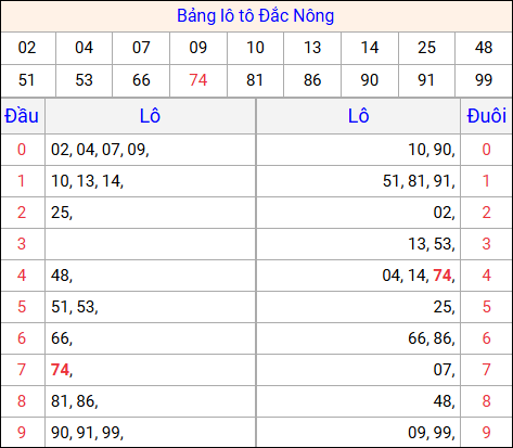 Tổng hợp loto xổ số Đắc Nông về kỳ trước Tổng hợp loto xổ số Đắc Nông về kỳ trước