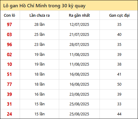 Thống kê lô gan XSHCM trong 30 kỳ quay thưởng gần đây