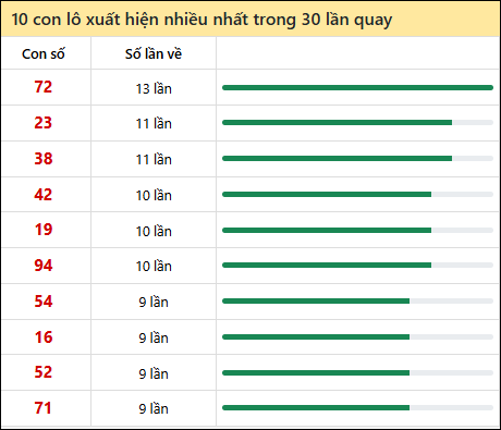 Thống kê lô tô về nhiều nhất xổ số Hồ Chí Minh trong 30 lần quay thưởng