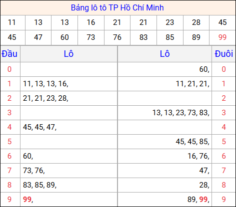 Tổng hợp loto xổ số Hồ Chí Minh về kỳ trước