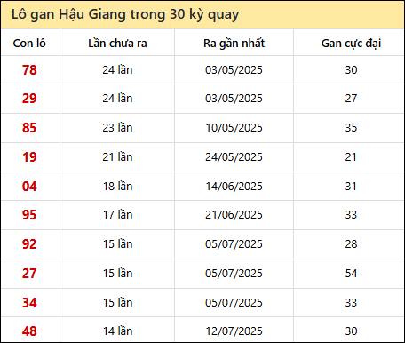 Thống kê lô gan XSHG trong 30 kỳ quay thưởng gần đây