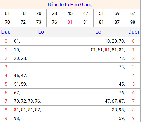 Tổng hợp loto xổ số Hậu Giang về kỳ trước