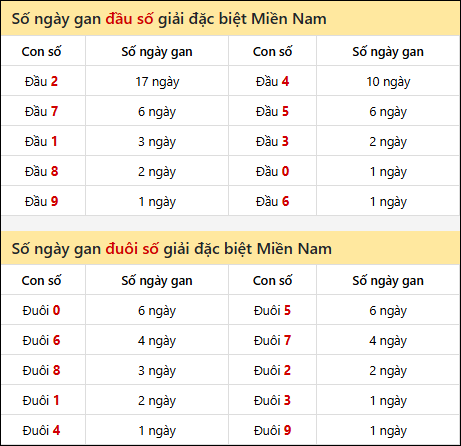 Khám phá thông tin đầu đuôi số XSMN lâu chưa về tính đến 18/10/2025