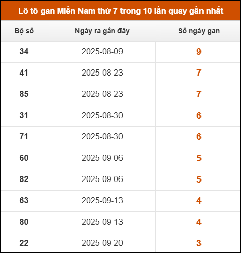 Theo dõi loto gan XSMN 18/10/2025