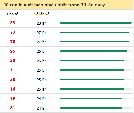 Tần suất lô XSMN về nhất trong 30 lần quay