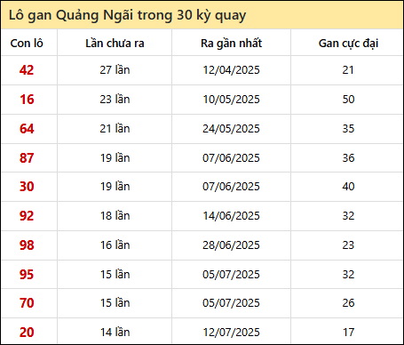 Thống kê lô gan XSQNG trong 30 kỳ quay thưởng gần đây