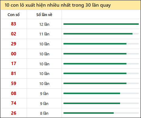 Thống kê lô tô về nhiều nhất xổ số Quảng Ngãi trong 30 lần quay thưởng