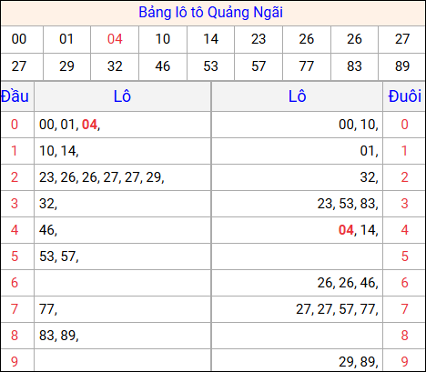 Tổng hợp loto xổ số Quảng Ngãi về kỳ trước
