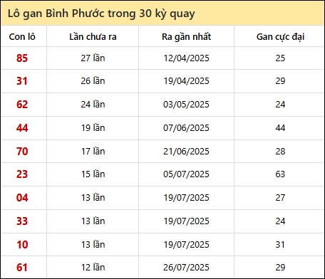 Thống kê lô gan XSBP trong 30 kỳ quay thưởng gần đây