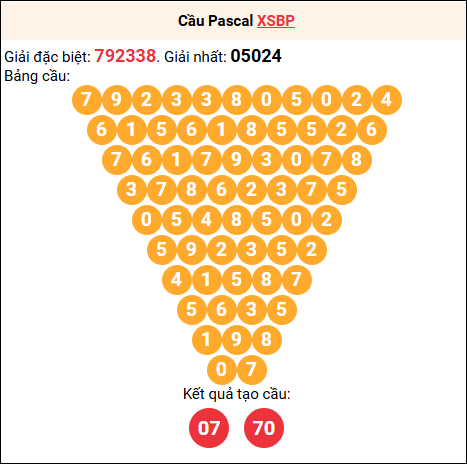 Soi cầu Pascale XSBP 18/10/2025