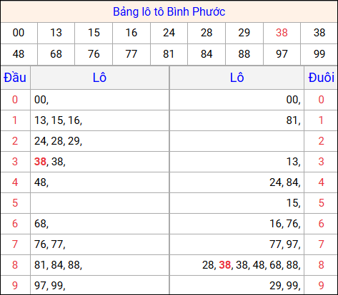 Tổng hợp loto xổ số Bình Phước về kỳ trước