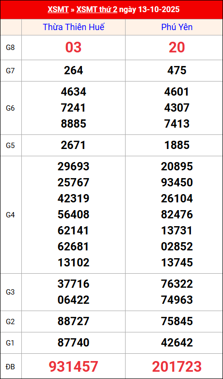 Kết quả XS miền Trung tuần trước 13/10/2025
