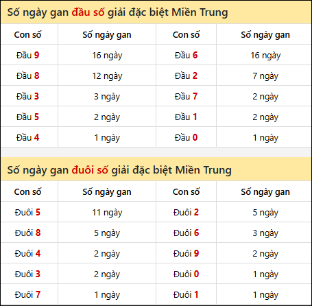 Khám phá thông tin đầu đuôi số XSMT lâu chưa về đến 20/10/2025