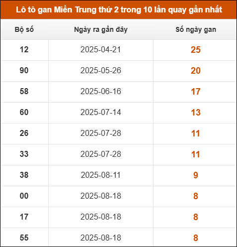 Theo dõi loto gan xsmt 20/10/2025