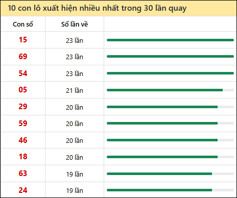 Tần suất lô XSMT về nhất trong 30 lần quay