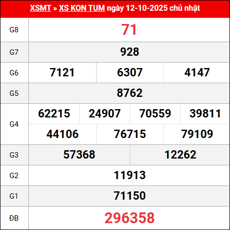 Bảng kết quả Kon Tum 12/10/2025 kỳ trước Bảng kết quả Kon Tum 12/10/2025 kỳ trước