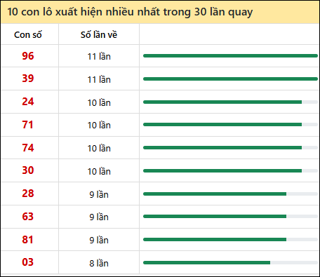 Thống kê lô tô về nhiều nhất xổ số Kon Tum trong 30 lần quay thưởng Thống kê lô tô về nhiều nhất xổ số Kon Tum trong 30 lần quay thưởng
