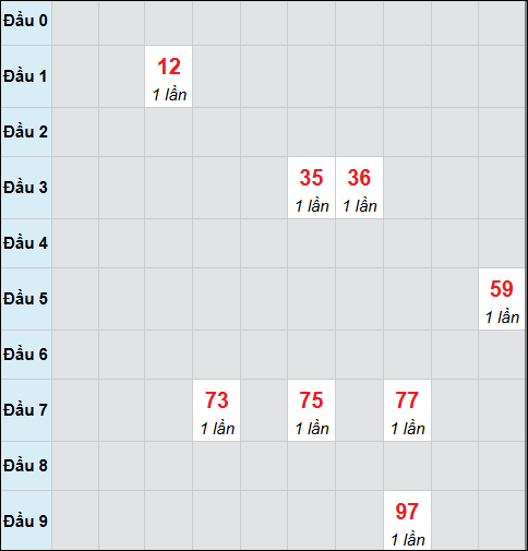 Bảng cầu bạch thủ xổ số Kon Tum hôm nay 19/10/2025 Bảng cầu bạch thủ xổ số Kon Tum hôm nay 19/10/2025