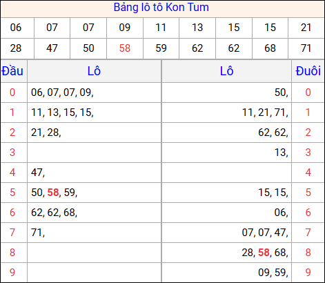 Tổng hợp loto xổ số Kon Tum về kỳ trước Tổng hợp loto xổ số Kon Tum về kỳ trước