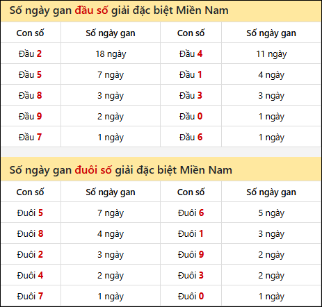 Khám phá thông tin đầu đuôi số XSMN lâu chưa về tính đến 19/10/2025
