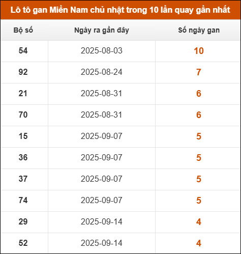 Theo dõi loto gan XSMN 19/10/2025