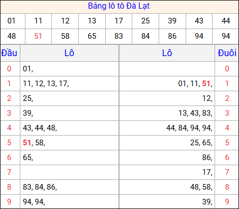 Tổng hợp loto xổ số Đà Lạt về kỳ trước
