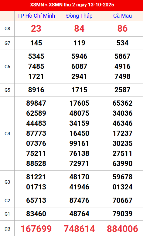Kết quả XS miền Nam tuần trước 13/10/2025