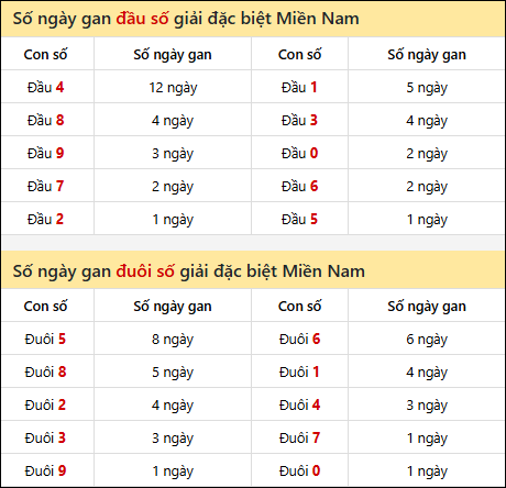 Khám phá thông tin đầu đuôi số XSMN lâu chưa về tính đến 20/10/2025